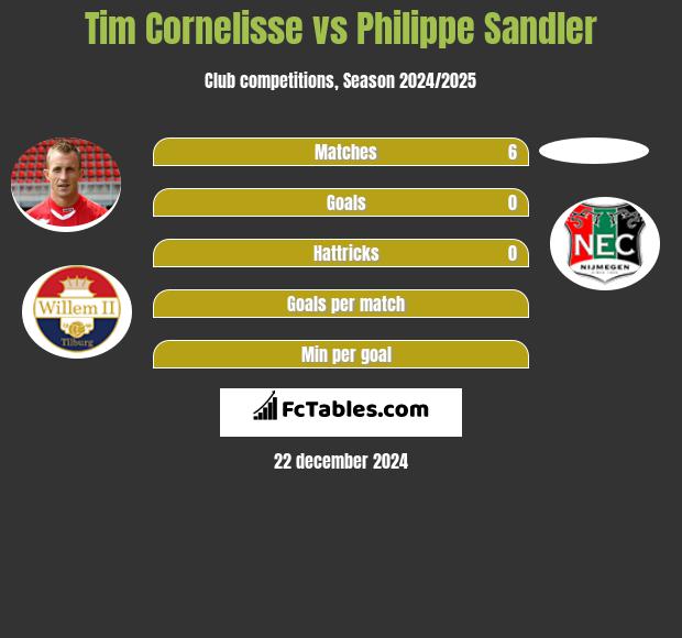 Tim Cornelisse vs Philippe Sandler h2h player stats