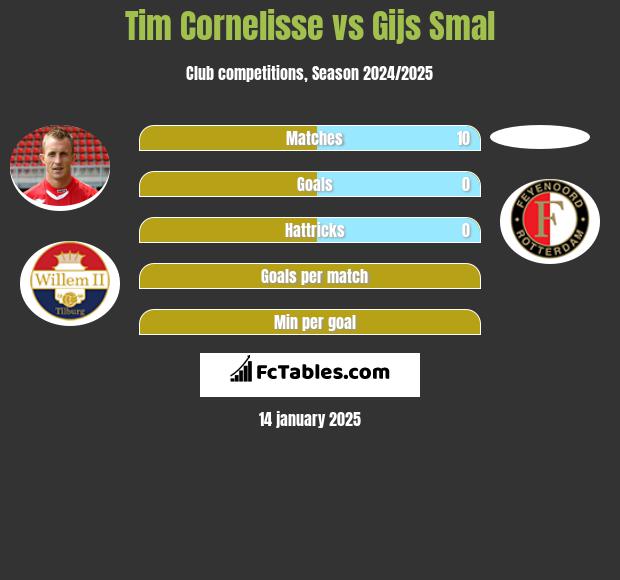 Tim Cornelisse vs Gijs Smal h2h player stats