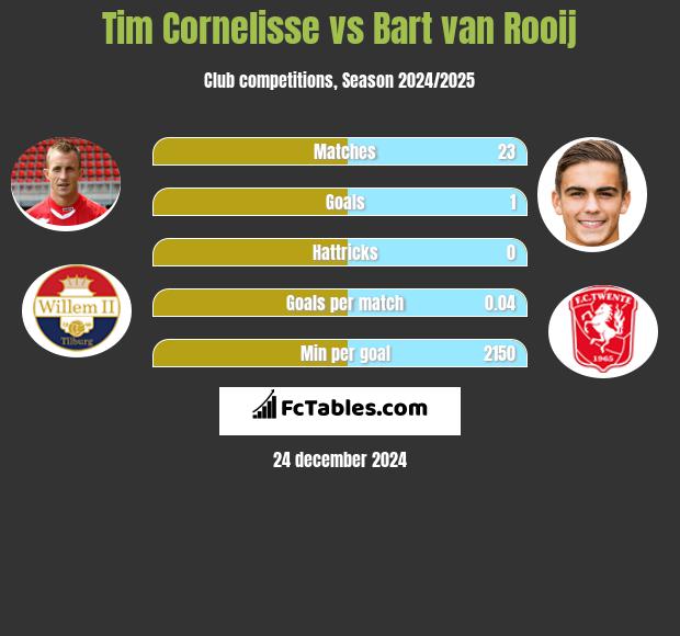 Tim Cornelisse vs Bart van Rooij h2h player stats