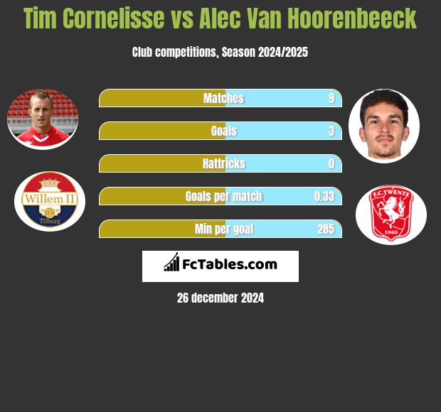 Tim Cornelisse vs Alec Van Hoorenbeeck h2h player stats