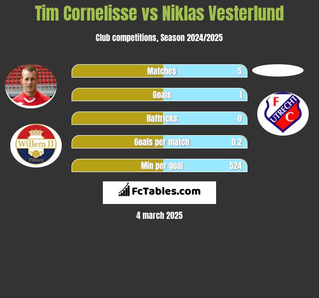 Tim Cornelisse vs Niklas Vesterlund h2h player stats