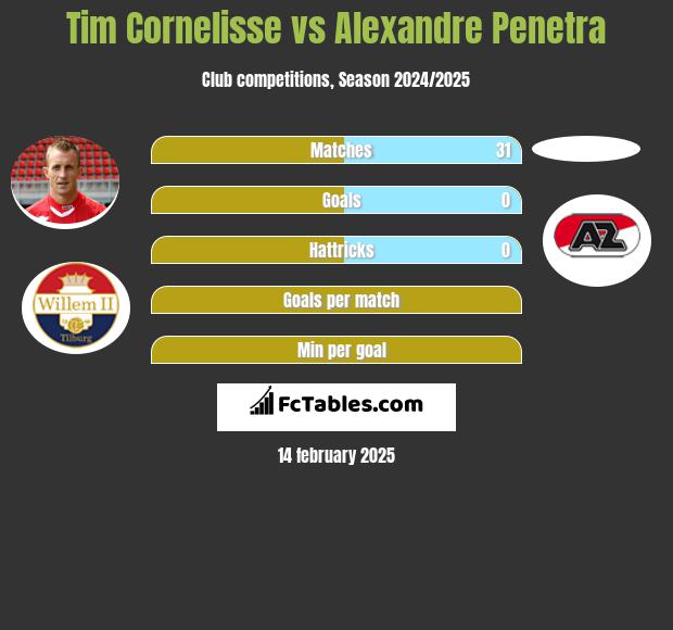 Tim Cornelisse vs Alexandre Penetra h2h player stats