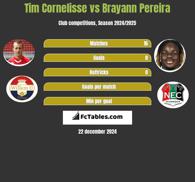 Tim Cornelisse vs Brayann Pereira h2h player stats