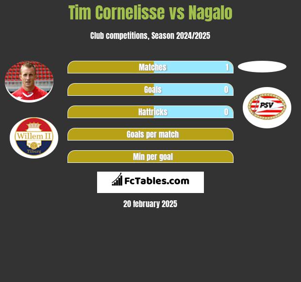 Tim Cornelisse vs Nagalo h2h player stats