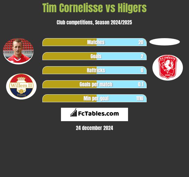 Tim Cornelisse vs Hilgers h2h player stats