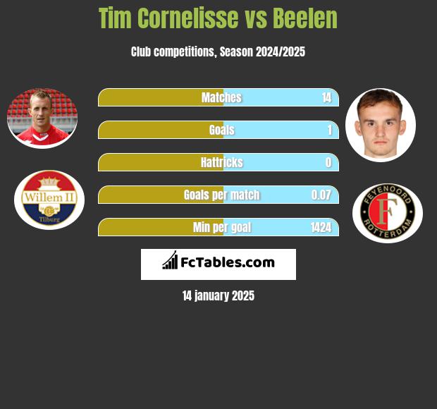 Tim Cornelisse vs Beelen h2h player stats