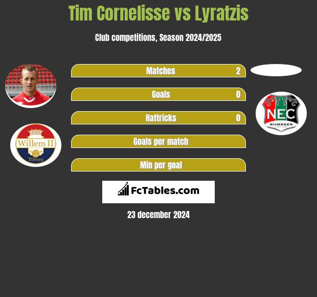 Tim Cornelisse vs Lyratzis h2h player stats