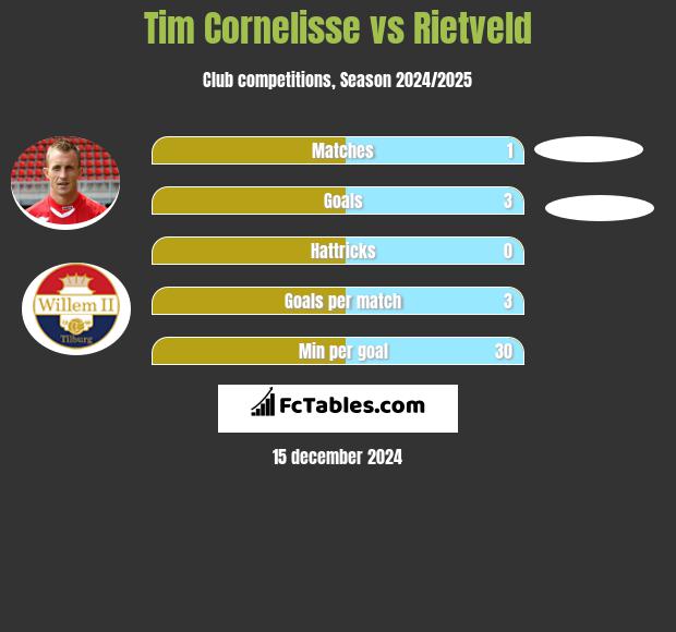 Tim Cornelisse vs Rietveld h2h player stats