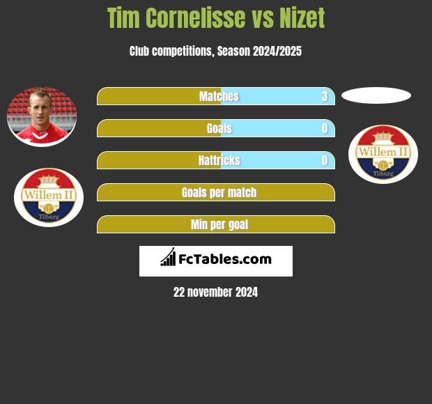 Tim Cornelisse vs Nizet h2h player stats