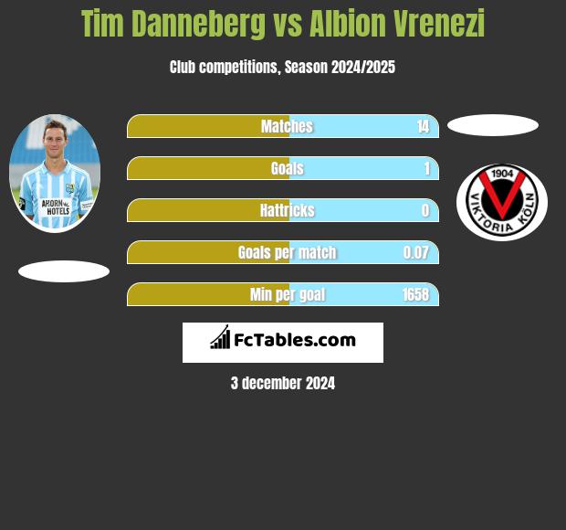 Tim Danneberg vs Albion Vrenezi h2h player stats