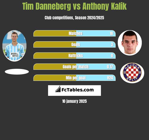 Tim Danneberg vs Anthony Kalik h2h player stats