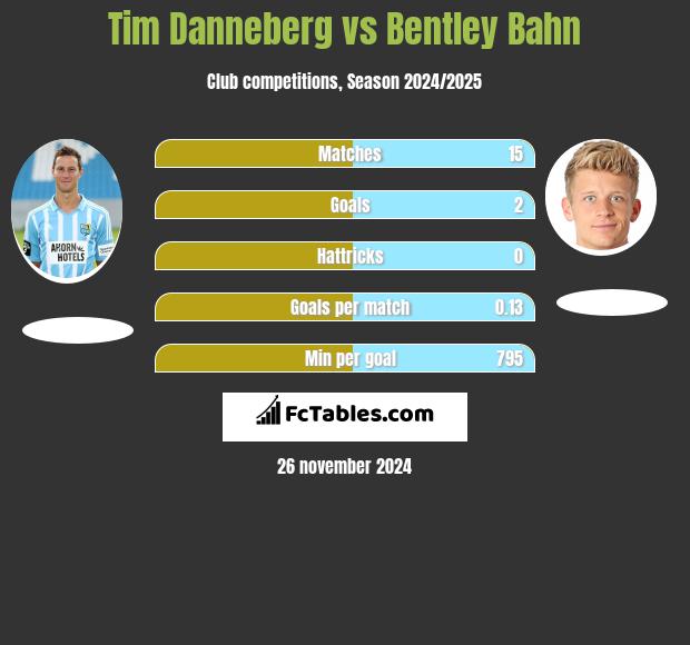 Tim Danneberg vs Bentley Bahn h2h player stats