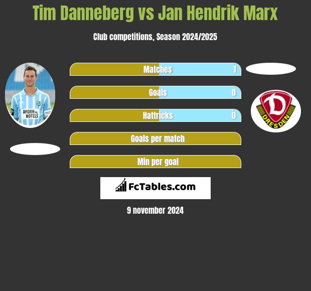 Tim Danneberg vs Jan Hendrik Marx h2h player stats