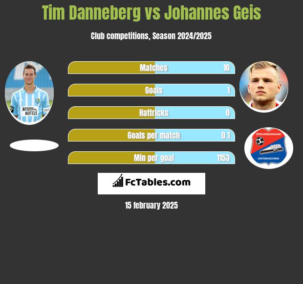 Tim Danneberg vs Johannes Geis h2h player stats