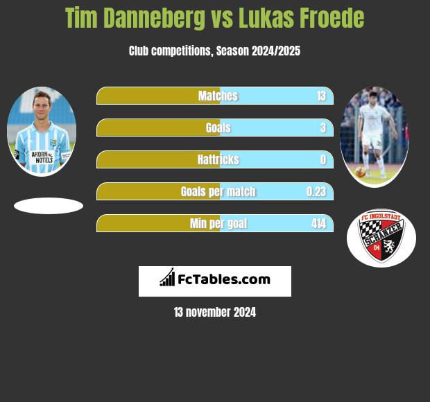 Tim Danneberg vs Lukas Froede h2h player stats