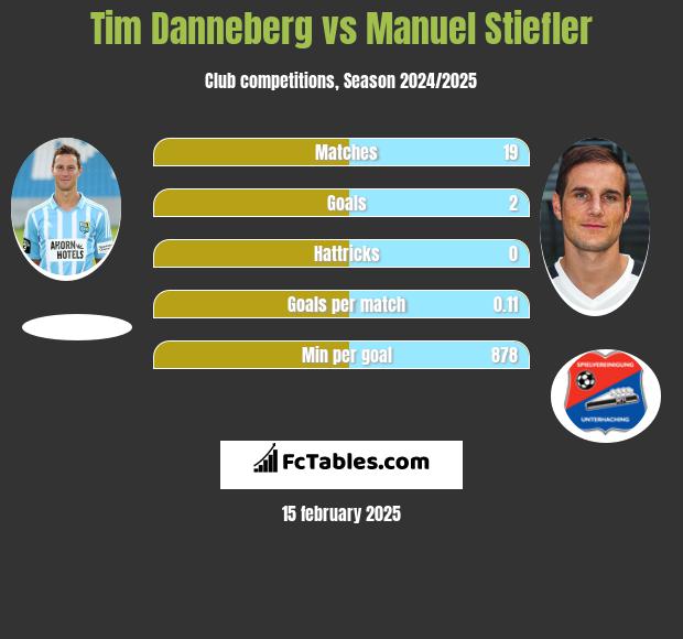 Tim Danneberg vs Manuel Stiefler h2h player stats