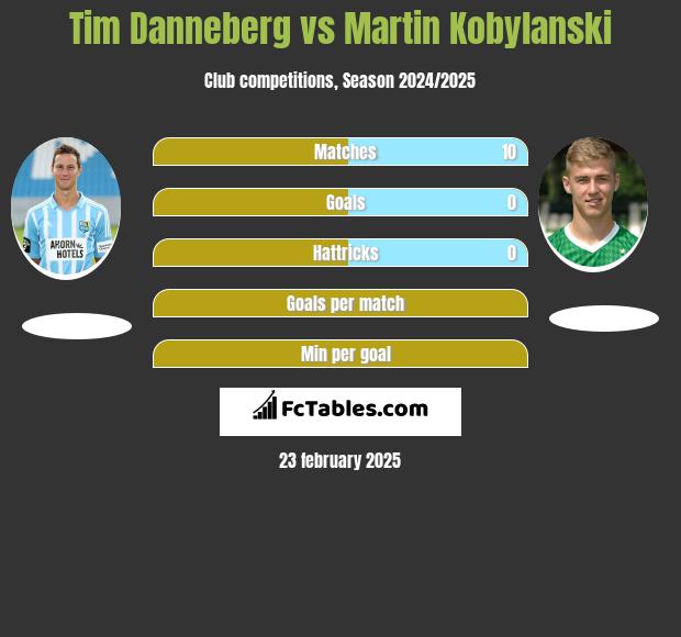 Tim Danneberg vs Martin Kobylański h2h player stats