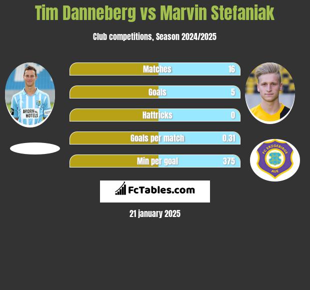 Tim Danneberg vs Marvin Stefaniak h2h player stats