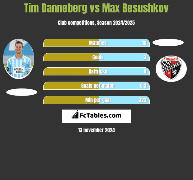 Tim Danneberg vs Max Besushkov h2h player stats