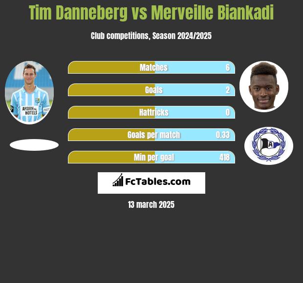 Tim Danneberg vs Merveille Biankadi h2h player stats