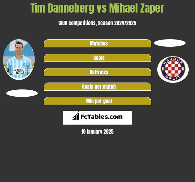 Tim Danneberg vs Mihael Zaper h2h player stats