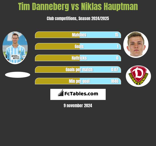 Tim Danneberg vs Niklas Hauptman h2h player stats