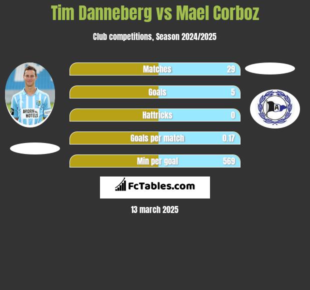 Tim Danneberg vs Mael Corboz h2h player stats