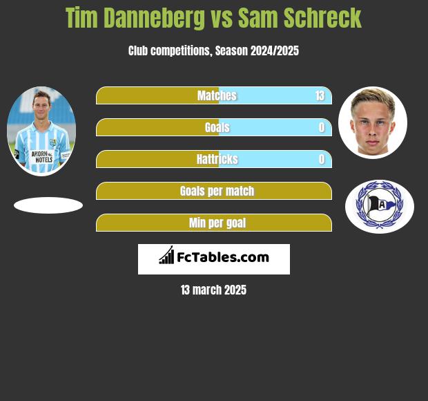 Tim Danneberg vs Sam Schreck h2h player stats