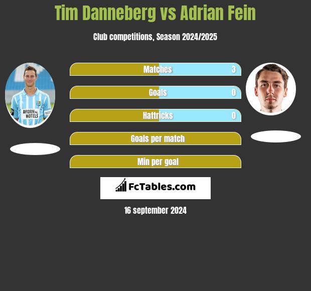 Tim Danneberg vs Adrian Fein h2h player stats