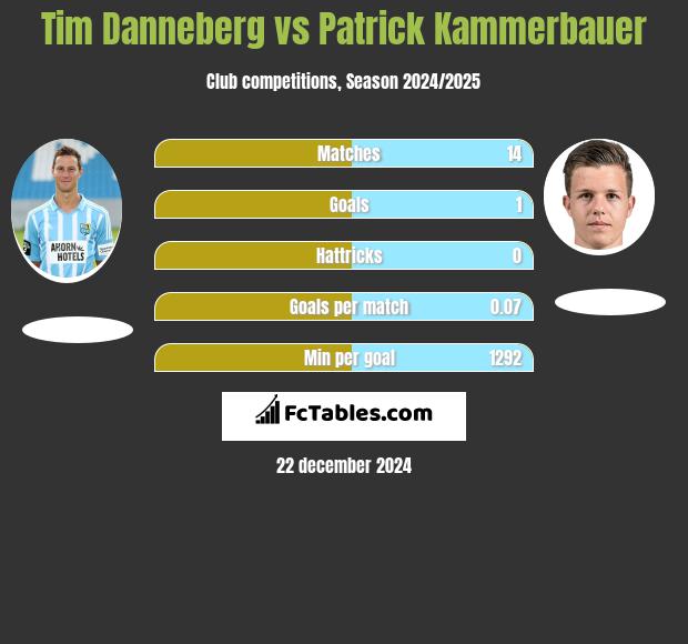 Tim Danneberg vs Patrick Kammerbauer h2h player stats