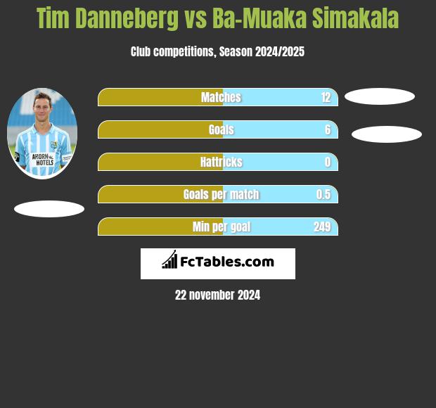 Tim Danneberg vs Ba-Muaka Simakala h2h player stats