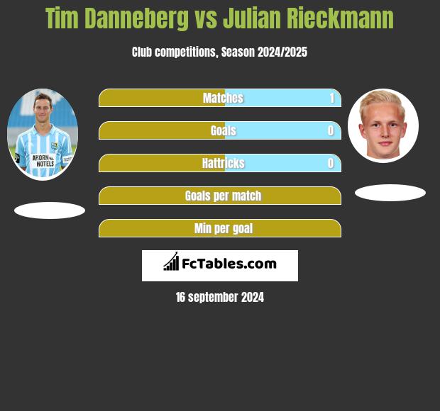 Tim Danneberg vs Julian Rieckmann h2h player stats