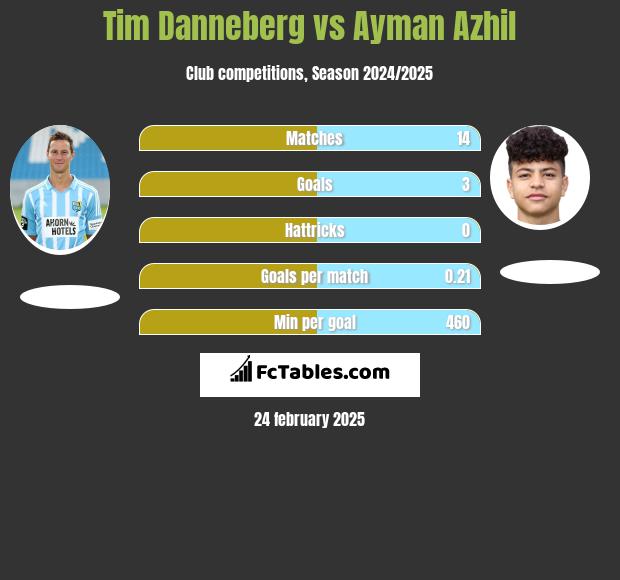 Tim Danneberg vs Ayman Azhil h2h player stats