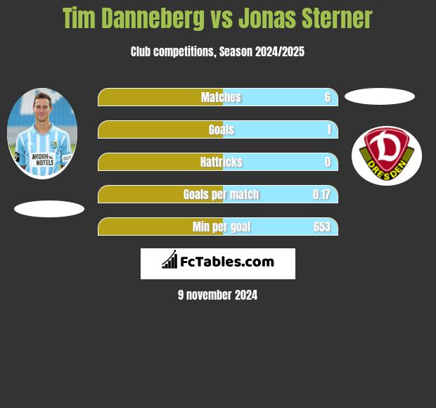 Tim Danneberg vs Jonas Sterner h2h player stats