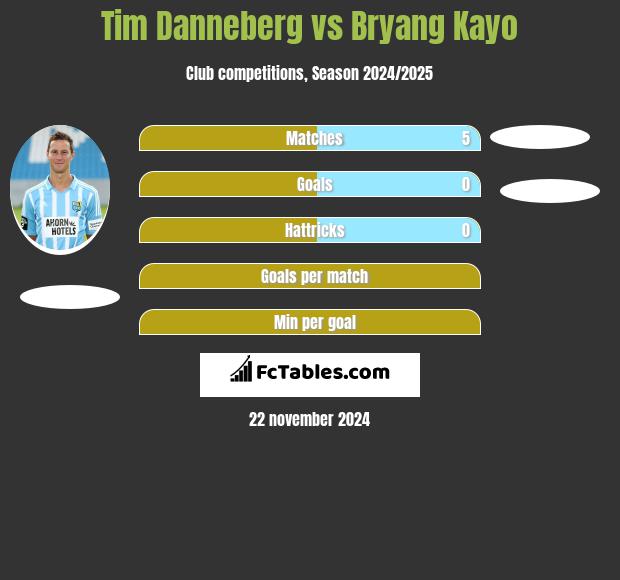 Tim Danneberg vs Bryang Kayo h2h player stats