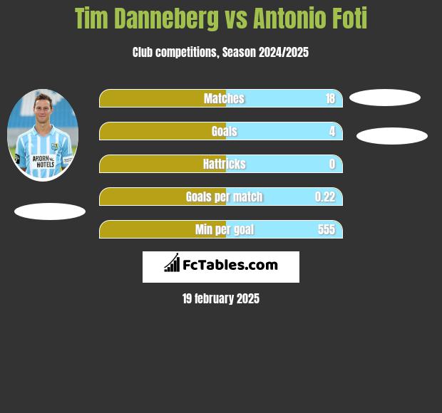 Tim Danneberg vs Antonio Foti h2h player stats