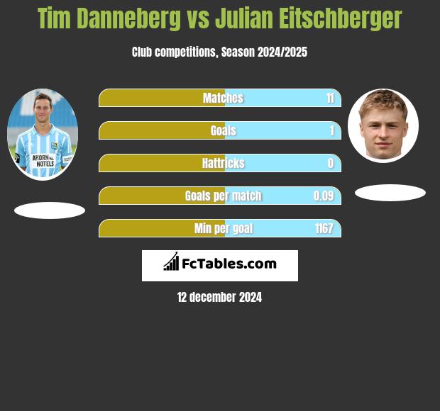 Tim Danneberg vs Julian Eitschberger h2h player stats