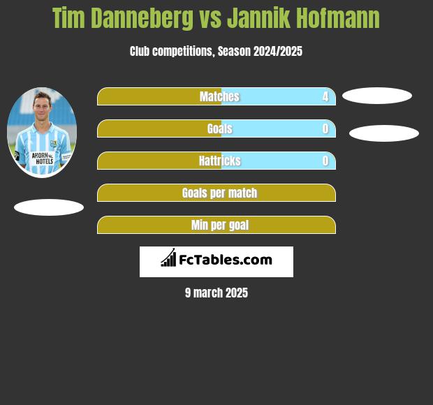 Tim Danneberg vs Jannik Hofmann h2h player stats