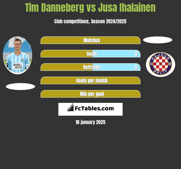 Tim Danneberg vs Jusa Ihalainen h2h player stats