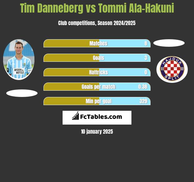 Tim Danneberg vs Tommi Ala-Hakuni h2h player stats