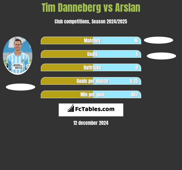 Tim Danneberg vs Arslan h2h player stats