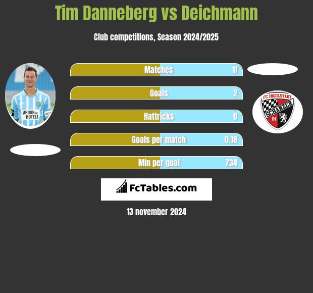 Tim Danneberg vs Deichmann h2h player stats