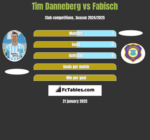 Tim Danneberg vs Fabisch h2h player stats