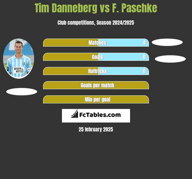 Tim Danneberg vs F. Paschke h2h player stats