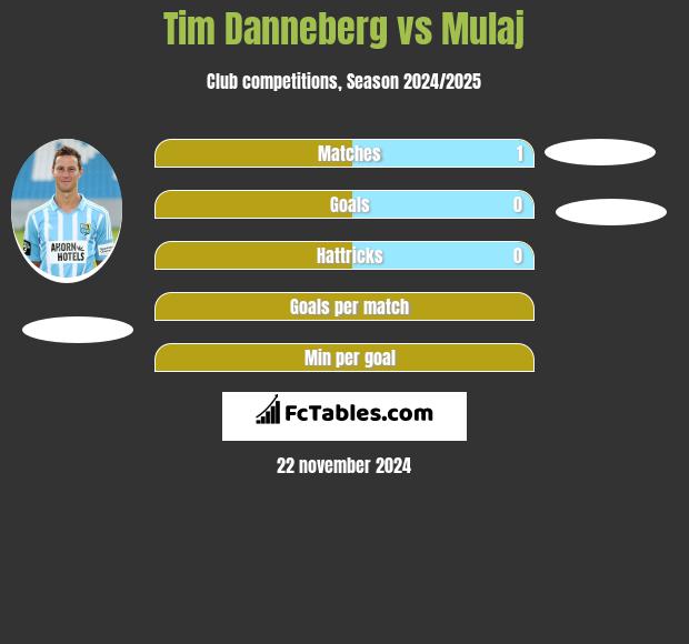 Tim Danneberg vs Mulaj h2h player stats