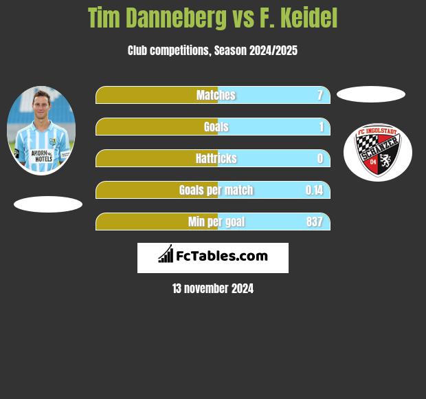 Tim Danneberg vs F. Keidel h2h player stats