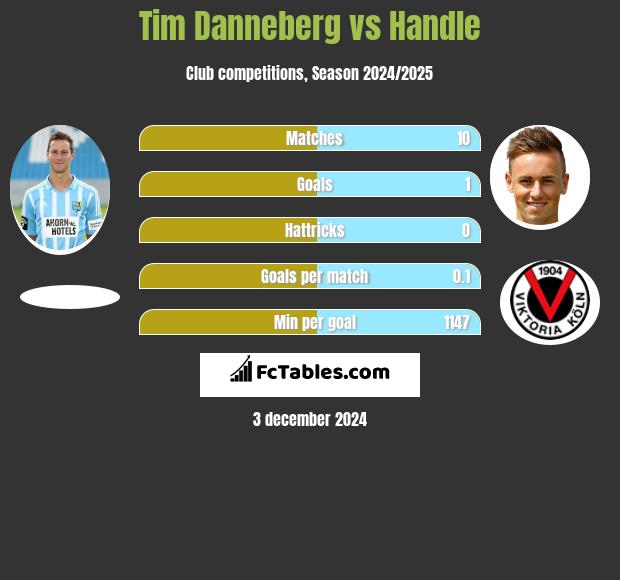 Tim Danneberg vs Handle h2h player stats