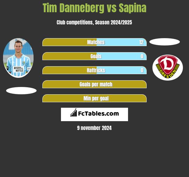 Tim Danneberg vs Sapina h2h player stats