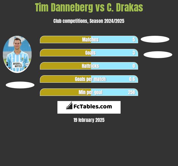 Tim Danneberg vs C. Drakas h2h player stats