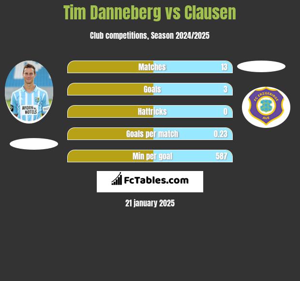 Tim Danneberg vs Clausen h2h player stats